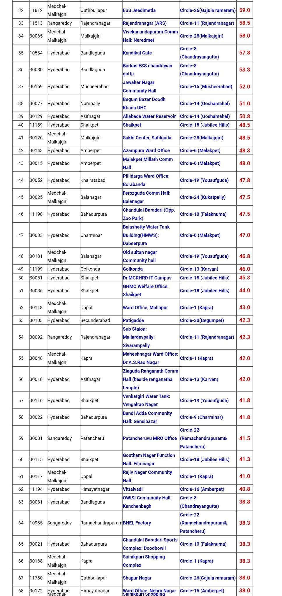 Hyderabad Rain: హైదరాబాద్లో రికార్డు స్థాయిలో వర్షం- కాలనీల్లో నీళ్లు- రోడ్లపై వాహనాలు జామ్