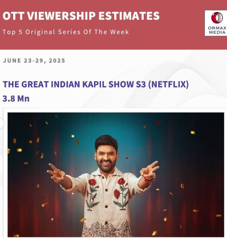 The Great Indian Kapil Show: कौन सा एपिसोड सुपरहिट, किसे मिली सबसे कम व्यूअरशिप, कपिल शर्मा के शो का रिपोर्ट कार्ड