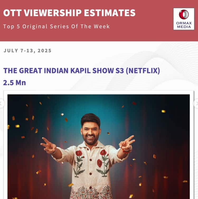 The Great Indian Kapil Show: कौन सा एपिसोड सुपरहिट, किसे मिली सबसे कम व्यूअरशिप, कपिल शर्मा के शो का रिपोर्ट कार्ड