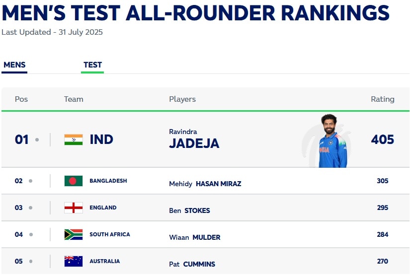 ICC Test Rankings: ICC ranking released, Mohammad Siraj took a long jump; Yashasvi Jaiswal included in the top 5