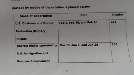 USA ਤੋਂ 1703 ਭਾਰਤੀ ਡਿਪੋਰਟ, ਸਭ ਤੋਂ ਵੱਧ ਪੰਜਾਬੀ! ਜਾਣੋ ਹੈਰਾਨ ਕਰਨ ਵਾਲੇ ਅੰਕੜੇ!