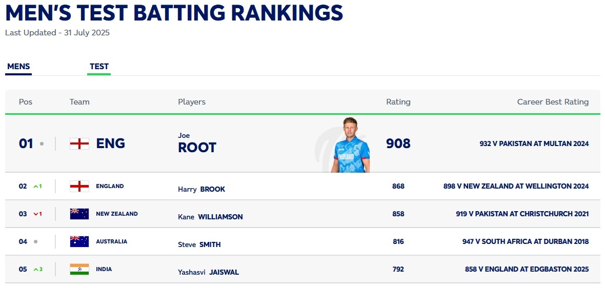 ICC Test Rankings: ICC ranking released, Mohammad Siraj took a long jump; Yashasvi Jaiswal included in the top 5