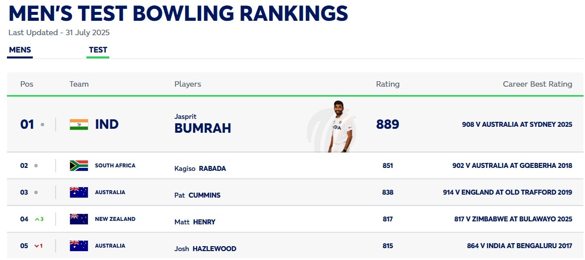 ICC Test Rankings: ICC ranking released, Mohammad Siraj took a long jump; Yashasvi Jaiswal included in the top 5