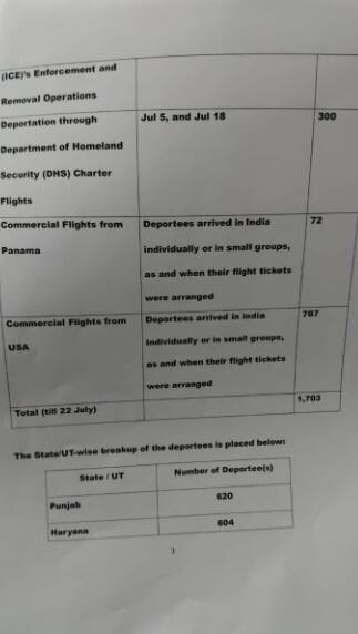 USA ਤੋਂ 1703 ਭਾਰਤੀ ਡਿਪੋਰਟ, ਸਭ ਤੋਂ ਵੱਧ ਪੰਜਾਬੀ! ਜਾਣੋ ਹੈਰਾਨ ਕਰਨ ਵਾਲੇ ਅੰਕੜੇ!
