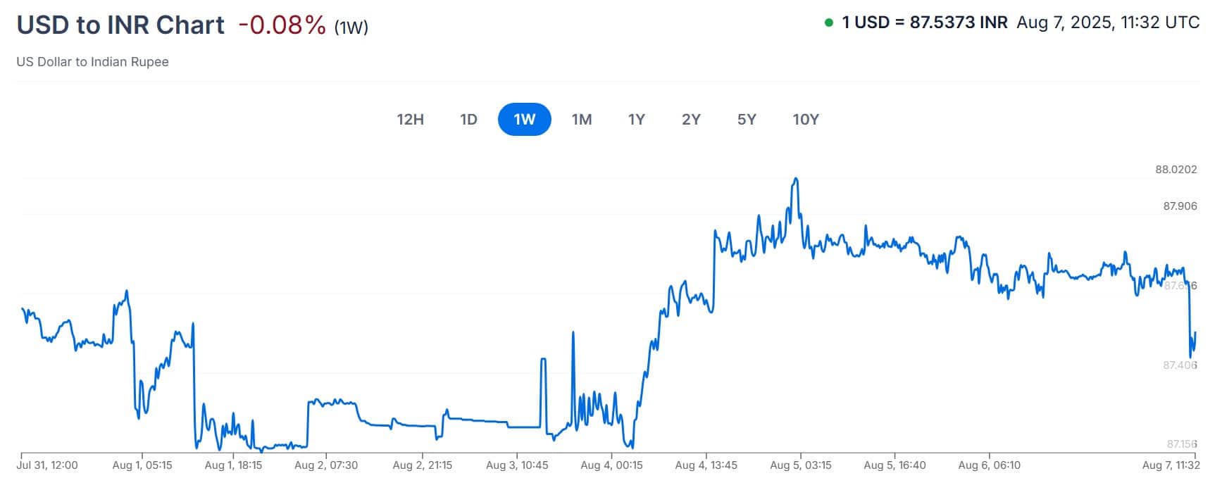 Trump's Trade War Hits Wallets: See How Your Currency Is Faring Against The US Dollar