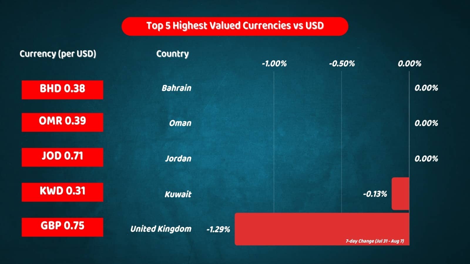 Trump's Trade War Hits Wallets: See How Your Currency Is Faring Against The US Dollar