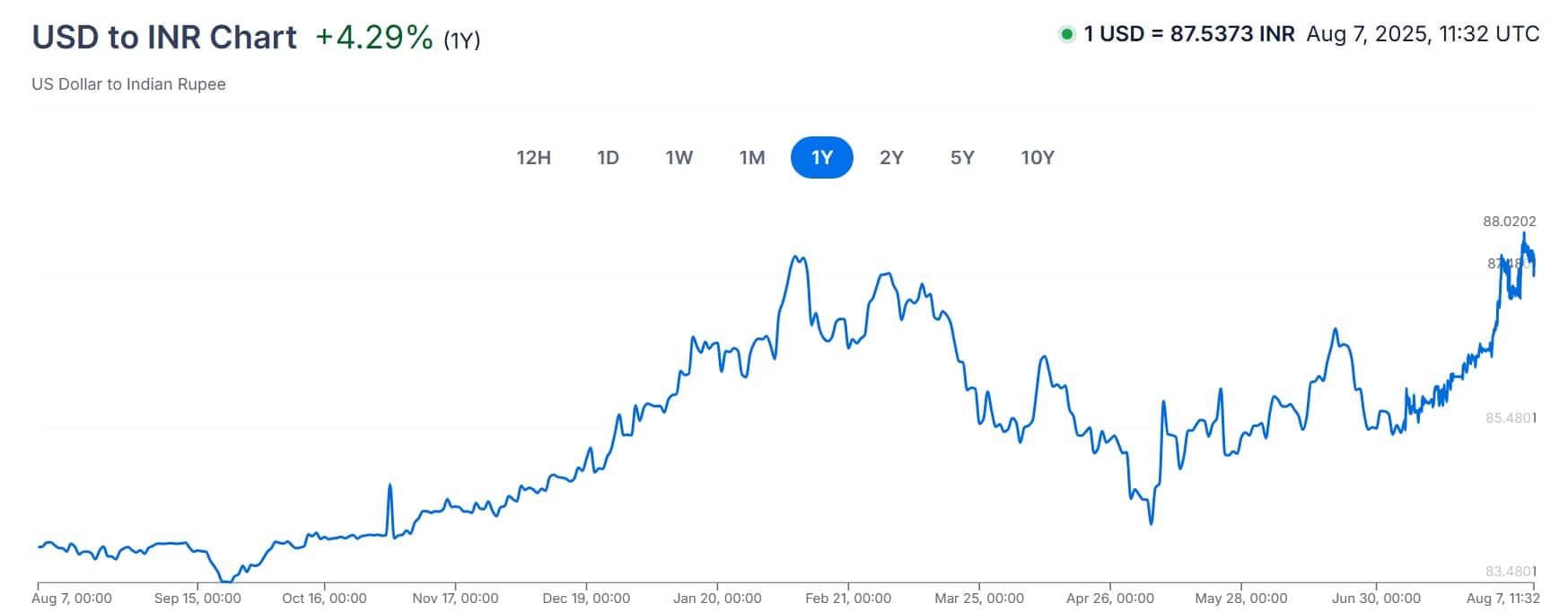 Trump's Trade War Hits Wallets: See How Your Currency Is Faring Against The US Dollar