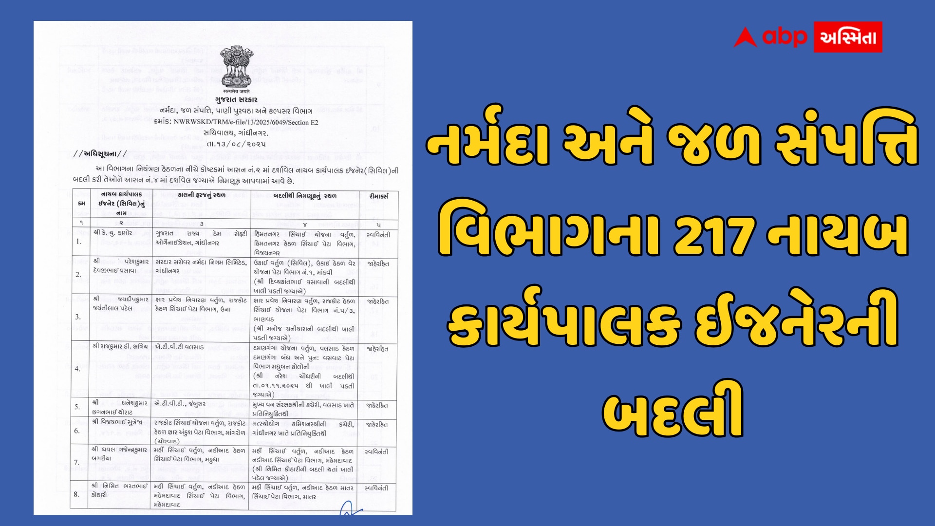 નર્મદા અને જળ સંપત્તિ વિભાગમાં મોટાપાયે ટ્રાન્સફરના આદેશ, 217 નાયબ કાર્યપાલક ઇજનેરની બદલી, જુઓ યાદી