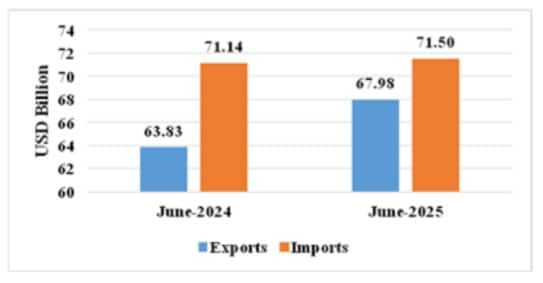 Exports Surge, Imports Soar: India’s Trade Deficit Widens Amid Global Uncertainty