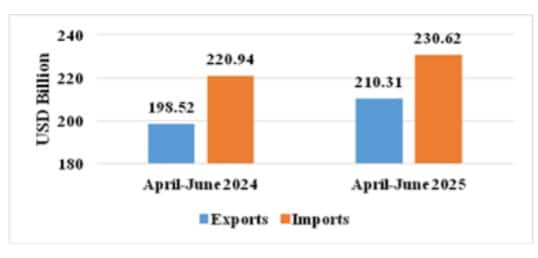 Exports Surge, Imports Soar: India’s Trade Deficit Widens Amid Global Uncertainty