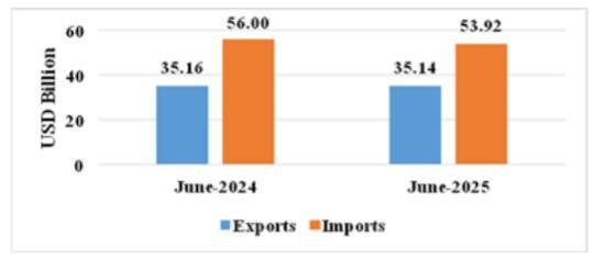Exports Surge, Imports Soar: India’s Trade Deficit Widens Amid Global Uncertainty