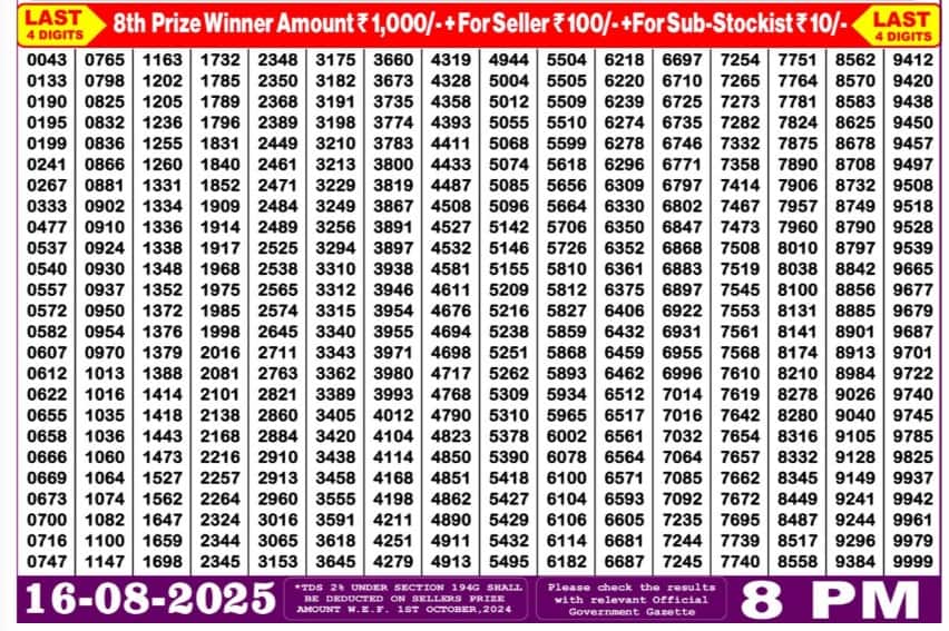 Rakhi Bumper Result 2025: ਰਾਖੀ ਬੰਪਰ 2025 'ਚ ਇਹ ਵਿਅਕਤੀ ਬਣਿਆ ਮਾਲਾਮਾਲ, ਜਾਣੋ ਕਿਸ ਨੂੰ ਮਿਲਿਆ 7 ਕਰੋੜ ਦਾ ਪਹਿਲਾ ਇਨਾਮ