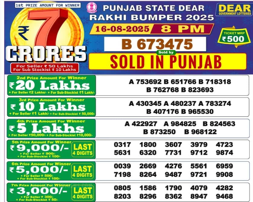 Rakhi Bumper Result 2025: ਰਾਖੀ ਬੰਪਰ 2025 'ਚ ਇਹ ਵਿਅਕਤੀ ਬਣਿਆ ਮਾਲਾਮਾਲ, ਜਾਣੋ ਕਿਸ ਨੂੰ ਮਿਲਿਆ 7 ਕਰੋੜ ਦਾ ਪਹਿਲਾ ਇਨਾਮ