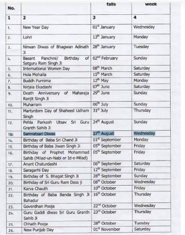 ਹਾਲਾਂਕਿ, ਇੱਥੇ ਇਹ ਸਪੱਸ਼ਟ ਕਰ ਦੇਈਏ ਕਿ ਇਹ ਦਿਨ ਸੂਬੇ ਵਿੱਚ ਗਜ਼ਟਿਡ ਛੁੱਟੀ ਨਹੀਂ ਹੈ, ਸਗੋਂ ਰਾਖਵੀਂ ਛੁੱਟੀ ਹੈ। ਇਸ ਕਾਰਨ ਸਕੂਲ, ਕਾਲਜ ਅਤੇ ਵਪਾਰਕ ਇਕਾਈਆਂ ਆਮ ਤੌਰ 'ਤੇ ਖੁੱਲ੍ਹਣਗੀਆਂ। ਇਨ੍ਹਾਂ ਸੰਸਥਾਵਾਂ ਵਿੱਚ ਕੋਈ ਛੁੱਟੀ ਨਹੀਂ ਹੋਵੇਗੀ।