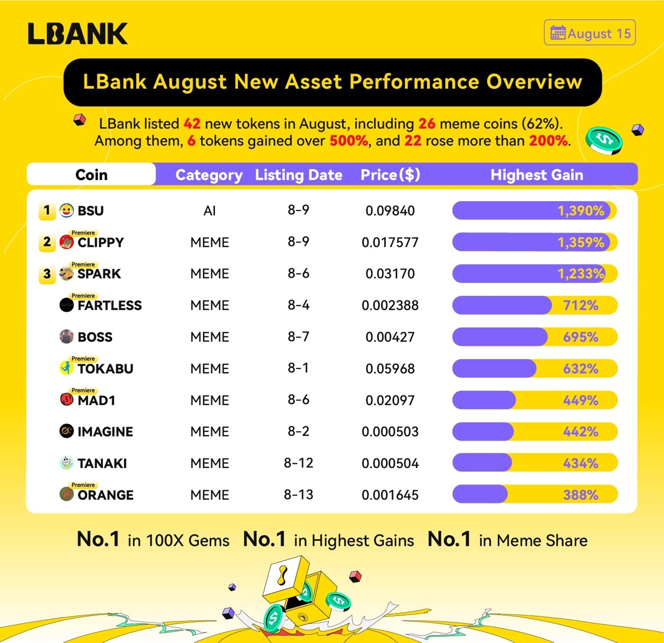 LBank Named Among Top 10 Global Crypto Exchanges In August 2025
