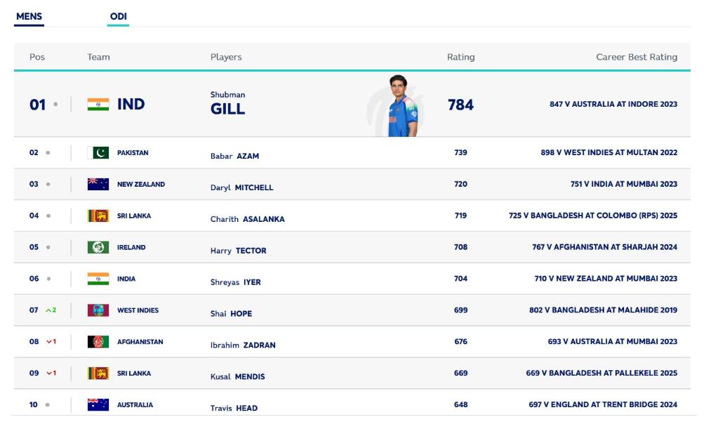 ICC ODI ਰੈਂਕਿੰਗ ਤੋਂ ਬਾਹਰ ਹੋਏ ਰੋਹਿਤ ਅਤੇ ਵਿਰਾਟ, ਟਾਪ-5 'ਚ ਇਕੱਲੇ ਪੰਜਾਬ ਦੇ ਸ਼ੇਰ ਦਾ ਨਾਮ; ਦੇਖੋ ਟਾਪ 10 ਦੀ ਲਿਸਟ