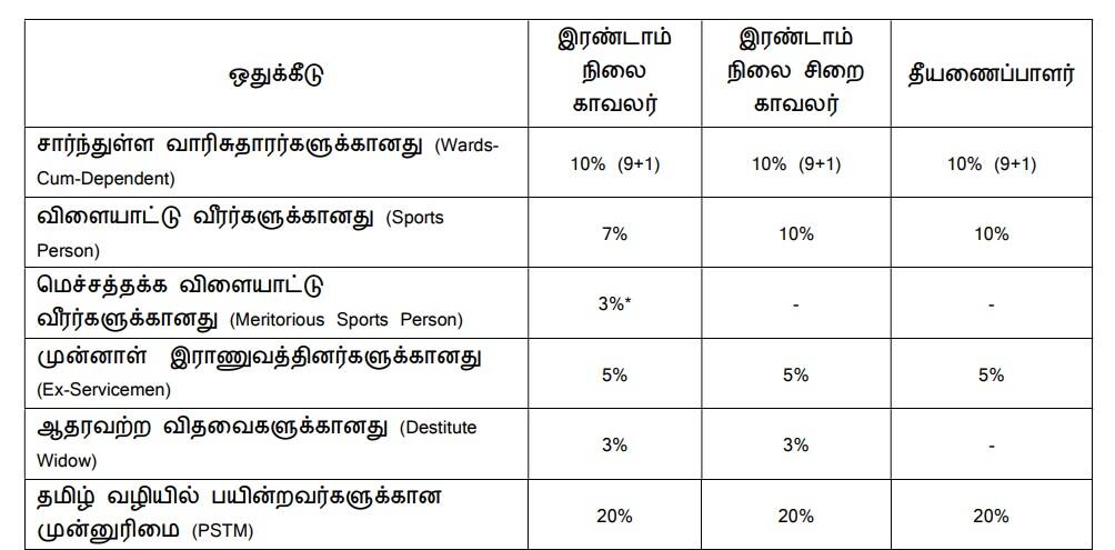TNUSRB Notification 2025: 10ஆம் வகுப்பு தேர்ச்சி போதும்; ரூ.67 ஆயிரம் சம்பளம்- 3,665 பணியிடங்கள், உடனே விண்ணப்பிங்க!