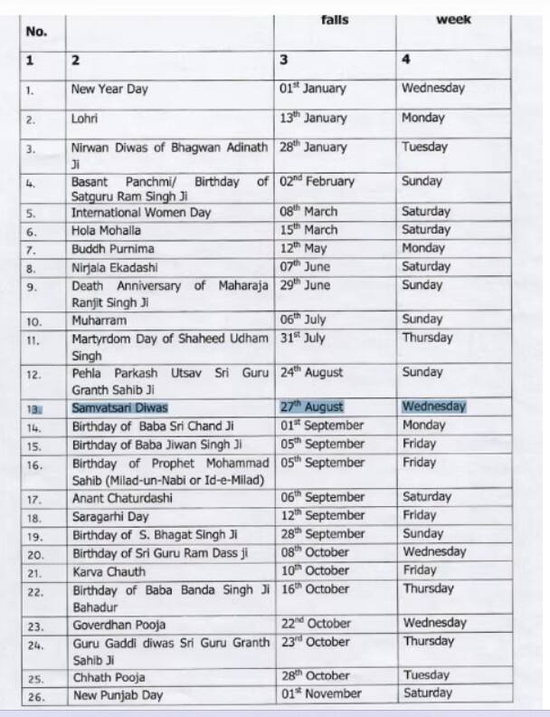 Punjab News: ਪੰਜਾਬ 'ਚ 27 ਅਗਸਤ ਨੂੰ ਛੁੱਟੀ ਦਾ ਐਲਾਨ, ਨੋਟੀਫਿਕੇਸ਼ਨ ਜਾਰੀ; ਜਾਣੋ ਕੀ ਰਹੇਗਾ ਬੰਦ ਅਤੇ ਖੁੱਲ੍ਹਾ?