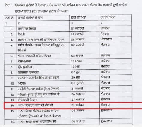 ਪੰਜਾਬ 'ਚ ਆ ਗਈ ਇੱਕ ਹੋਰ ਛੁੱਟੀ, ਸੋਮਵਾਰ ਨੂੰ ਛੁੱਟੀ ਦਾ ਐਲਾਨ, ਇਸ ਦਿਨ ਨੂੰ ਲੈ ਕੇ ਨੋਟੀਫਿਕੇਸ਼ਨ ਜਾਰੀ
