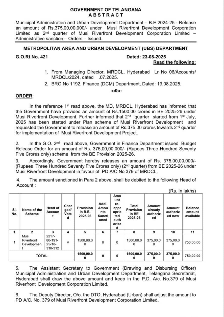 Musi Project Funds: మూసీ ప్రక్షాళన ప్రాజెక్టులో కీలక పరిణామం, నిధులు విడుదల చేసిన తెలంగాణ ప్రభుత్వం