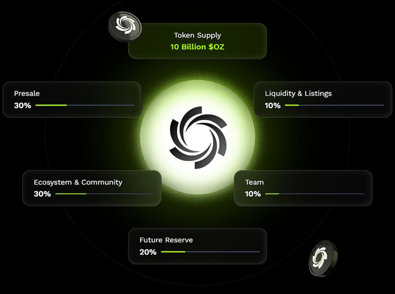 From >.01 To .80 By 2026? Analysts Predict Ozak AI Could Deliver Life-Changing ROI Ahead Of Altcoins Like Solana And Cardano