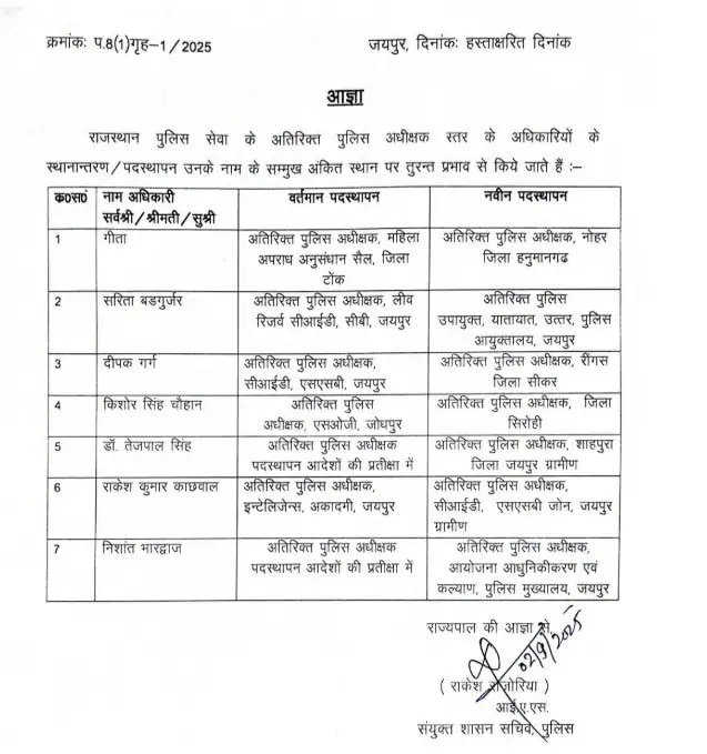 Administrative reshuffle in Rajasthan, 2 IPS officers transferred, action taken on 3 RAS officers