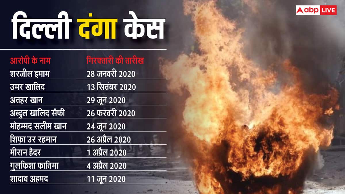 Omar Khalid and Sharjil Imam did not get bail, shock from High Court in Delhi riot case