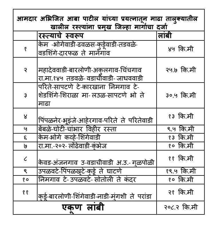 माढा तालुक्यातील रस्ते घेणार मोकळा श्वास, अभिजीत पाटलांच्या पाठपुराव्याला यश, प्रमुख रस्त्यांना मिळाला जिल्हा मार्गाचा दर्जा