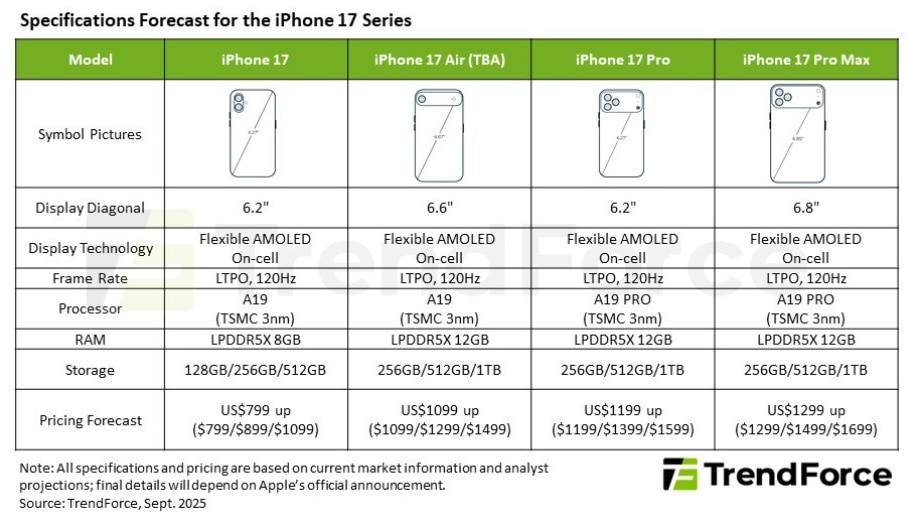 iPhone 17 Series Will Outsell iPhone 16, Says TrendForce: What We Know So Far