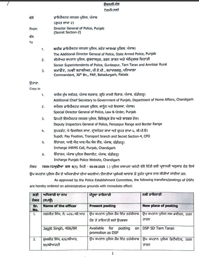 Punjab News: ਪੰਜਾਬ 'ਚ ਵੱਡਾ ਪ੍ਰਸ਼ਾਸਨਿਕ ਫੇਰਬਦਲ, DSP's ਪੱਧਰ ਦੇ ਅਧਿਕਾਰੀਆਂ ਦੇ ਰਾਤੋਂ-ਰਾਤ ਕੀਤੇ ਗਏ ਤਬਾਦਲੇ; ਜਾਣੋ ਕਿਸਨੂੰ ਕਿੱਥੇ ਕੀਤਾ ਗਿਆ ਤੈਨਾਤ...