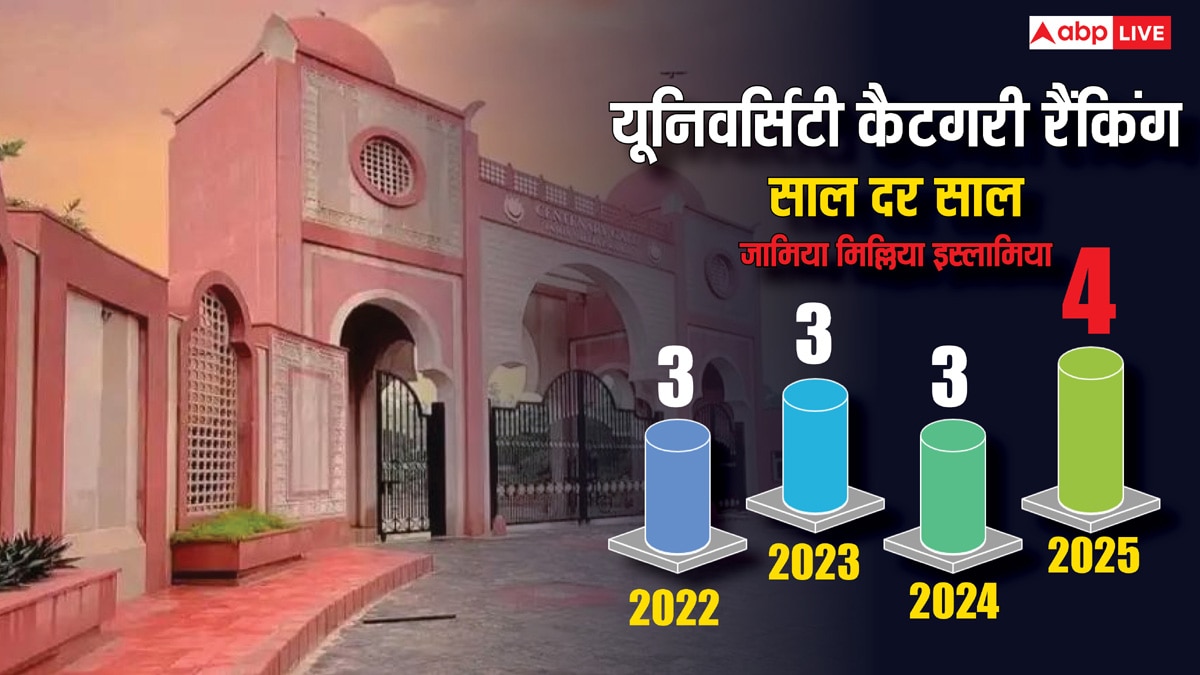 VC मजहर आसिफ के आते ही NIRF यूनिवर्सिटी कैटेगरी की रैंकिंग में फिसलन, तीन साल बाद तीसरे के बजाए चौथे पायदान पर खिसकी