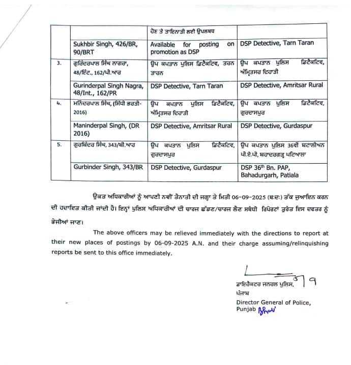 Punjab News: ਪੰਜਾਬ 'ਚ ਵੱਡਾ ਪ੍ਰਸ਼ਾਸਨਿਕ ਫੇਰਬਦਲ, DSP's ਪੱਧਰ ਦੇ ਅਧਿਕਾਰੀਆਂ ਦੇ ਰਾਤੋਂ-ਰਾਤ ਕੀਤੇ ਗਏ ਤਬਾਦਲੇ; ਜਾਣੋ ਕਿਸਨੂੰ ਕਿੱਥੇ ਕੀਤਾ ਗਿਆ ਤੈਨਾਤ...