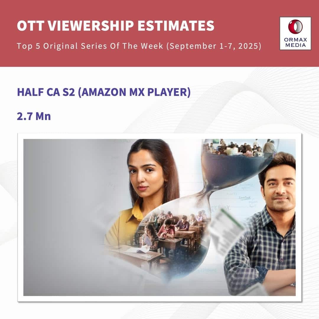 Most Watched Web Series: 'राइज एंड फॉल' रिलीज होते ही ओटीटी पर छाया, कपिल शर्मा के शो को पछाड़ बना नंबर 1