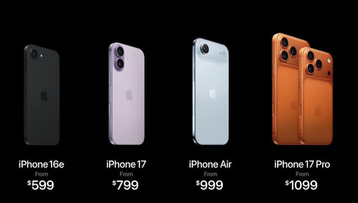 iPhone 17 बेस मॉडेलमध्ये स्क्रीन थोडी मोठी करून 6.3 इंच करण्यात आली असून, ProMotion स्क्रीन आणि नवीन चिप वापरली आहे.