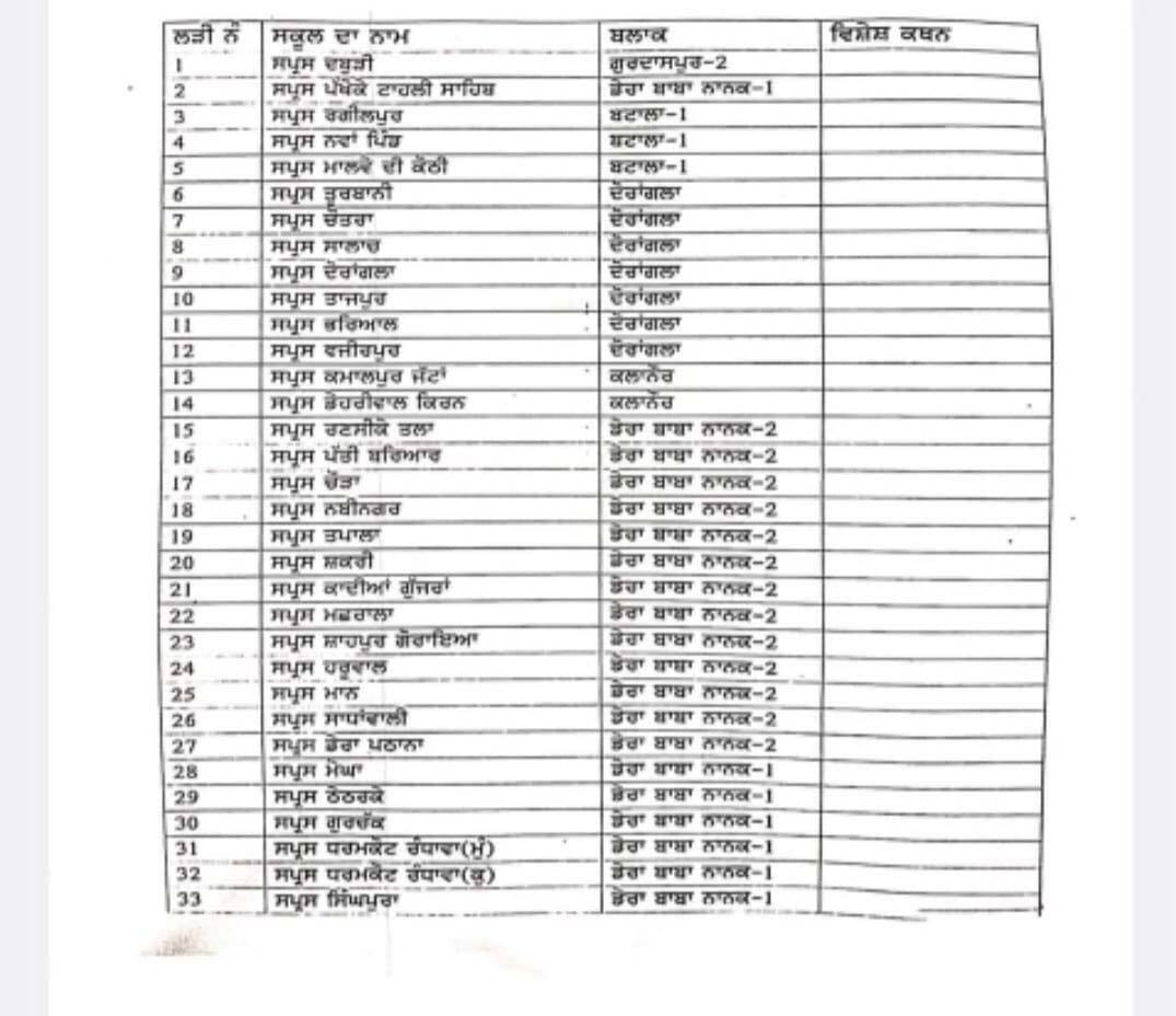 Punjab News: ਪੰਜਾਬ 'ਚ ਬੰਦ ਰਹਿਣਗੇ ਇਹ ਸਕੂਲ, ਜਾਣੋ 2 ਦਿਨ ਦੀ ਛੁੱਟੀ ਦਾ ਕਿਉਂ ਹੋਇਆ ਐਲਾਨ ? ਲਿਸਟ ਜਾਰੀ...