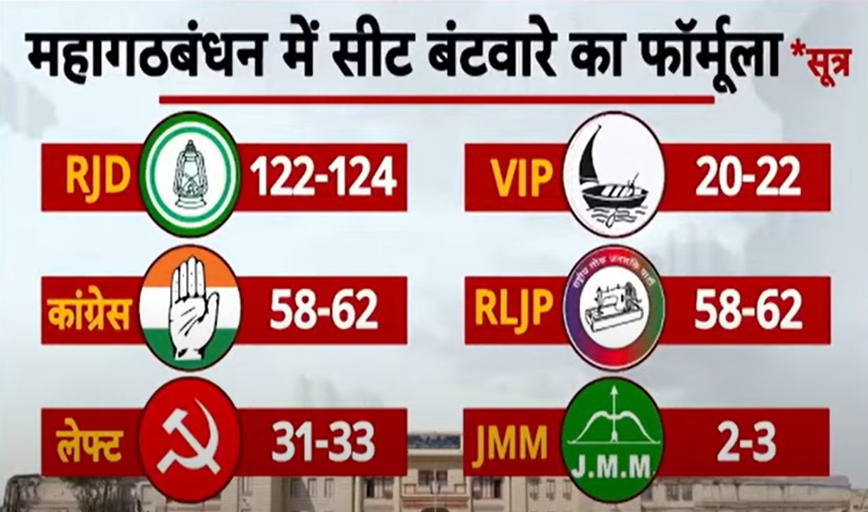 NDA और महागठबंधन में सीट शेयरिंग पर कहां पहुंची बात? समझें बिहार चुनाव 2025 का समीकरण