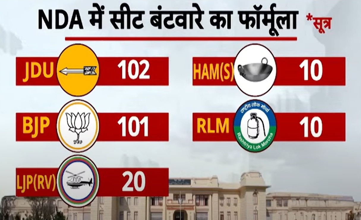 NDA और महागठबंधन में सीट शेयरिंग पर कहां पहुंची बात? समझें बिहार चुनाव 2025 का समीकरण