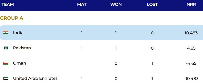 Asia Cup 2025 Points Table: ग्रुप 'ए' में टॉप पर भारत, 'बी' में कौन है नंबर वन? देखें IND vs PAK मैच से पहले अंक तालिका का हाल