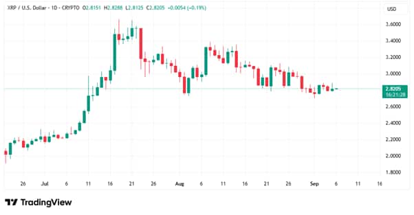 XRP/USD 1D Price Charts|Source: TradingView