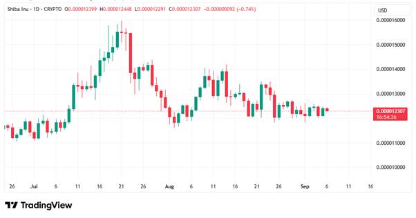 SHIB/USD 1D Price Charts|Source: TradingView