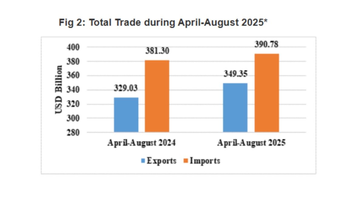 August Export Growth Eases Trade Gap, Yet Industry Braces For US Tariff Blow