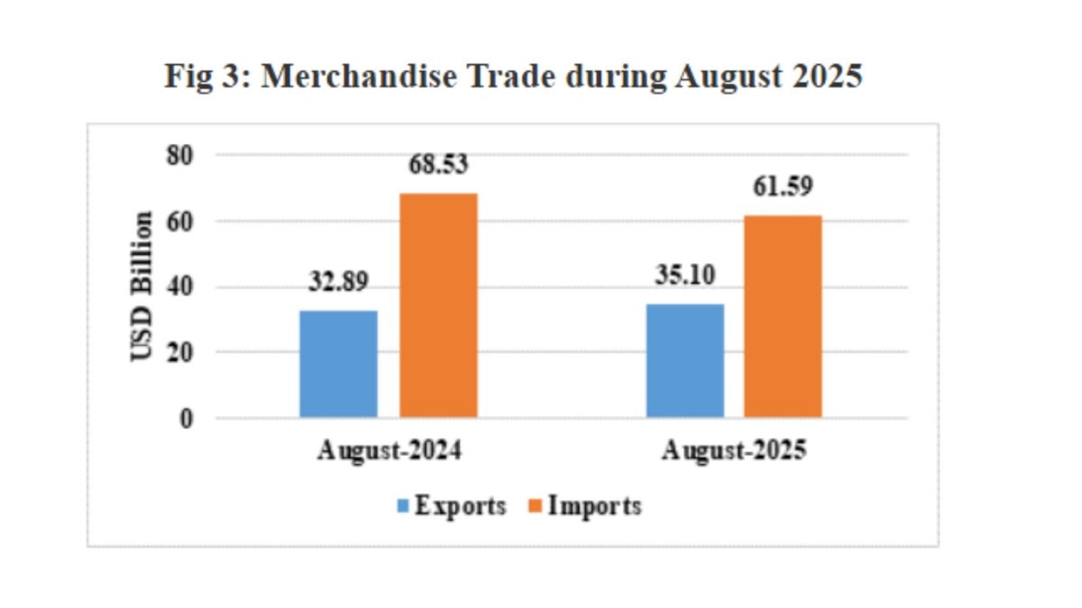 August Export Growth Eases Trade Gap, Yet Industry Braces For US Tariff Blow