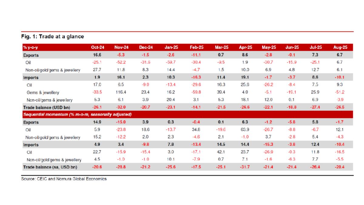 August Export Growth Eases Trade Gap, Yet Industry Braces For US Tariff Blow
