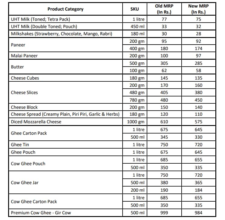 ਆਮ ਲੋਕਾਂ ਲਈ ਖ਼ੁਸ਼ਖ਼ਬਰੀ ! 2 ਰੁਪਏ ਪ੍ਰਤੀ ਲੀਟਰ ਸਸਤਾ ਹੋਇਆ ਦੁੱਧ, ਘਿਓ, ਪਨੀਰ ਤੇ ਆਈਸ ਕਰੀਮ ਦੀਆਂ ਕੀਮਤਾਂ ਵੀ ਘਟੀਆਂ