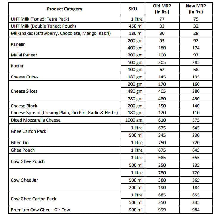 जीएसटी में सुधार का दिखने लगा असर... 2 रुपये लीटर सस्ता हुआ दूध, घी-पनीर और आईसक्रीम के भी दाम घटे