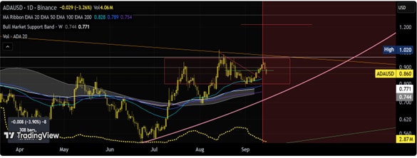 Best Crypto To Buy Now: Remittix Favored By Analysts To Solana and Cardano For Q4 Gains