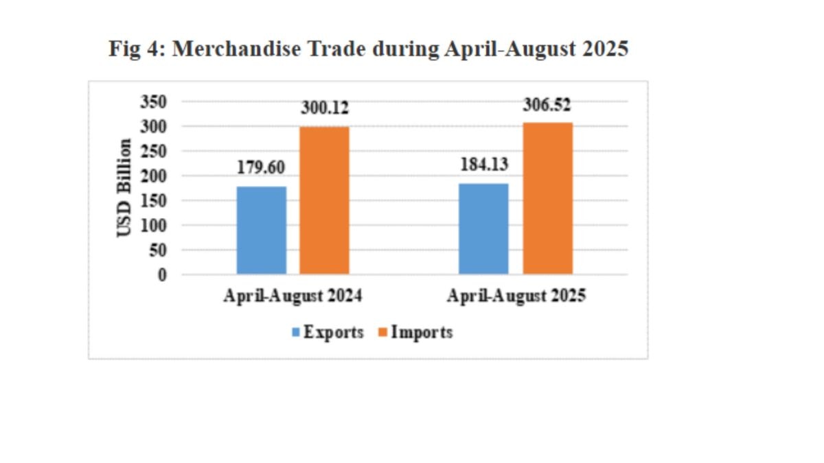 August Export Growth Eases Trade Gap, Yet Industry Braces For US Tariff Blow