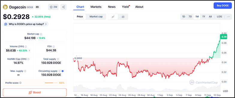 Dogecoin Bulls See 15x Ahead, Yet Ozak AI’s AI Edge Suggests Life-Changing 100x Upside