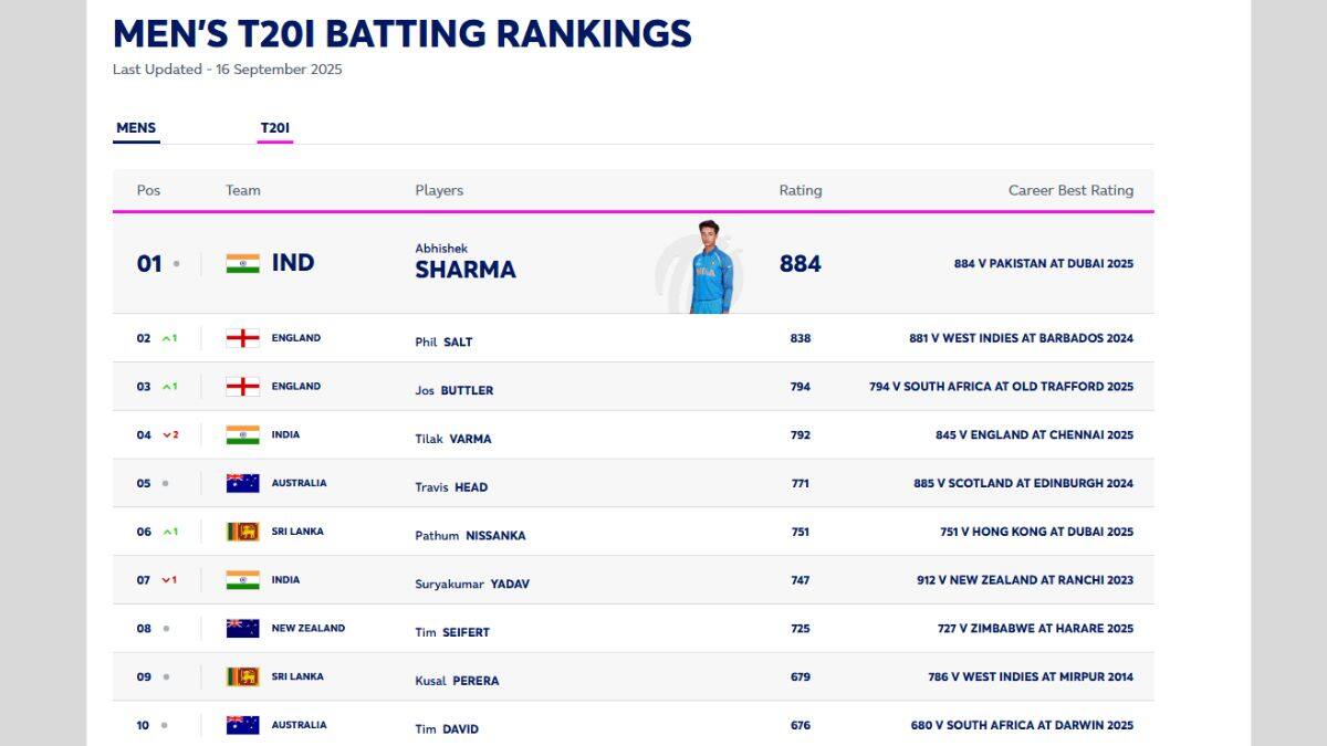 ICC T20 Player Rankings:आयसीसी टी-20 टाॅप रँकिंगमध्ये फक्त आणि फक्त टीम इंडियाचा बोलबाला! गोलंदाज, फलंदाज अन् अष्टपैलूमध्ये कोणत्या कितव्या नंबरवर?