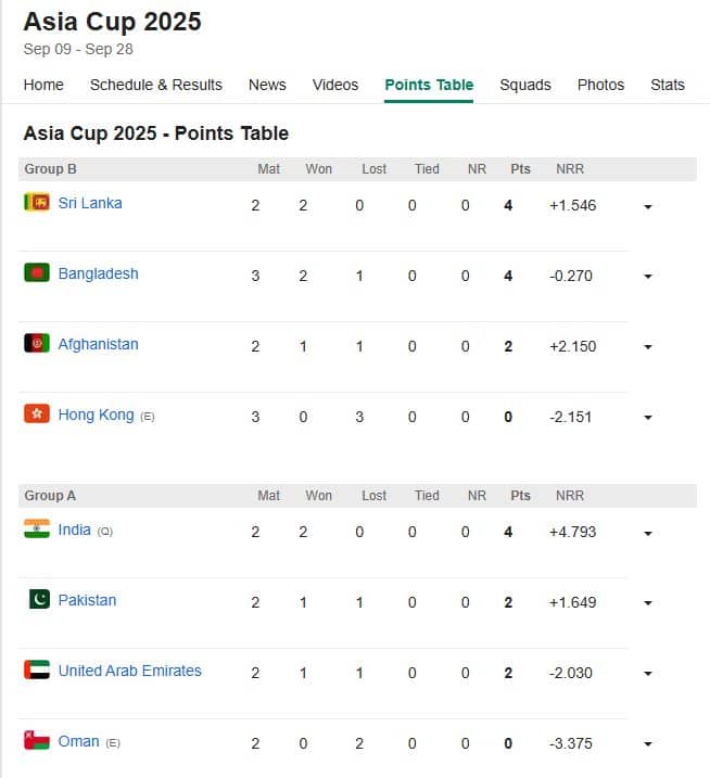 Asia Cup 2025 Points Table: 1 संघ सुपर-4 मध्ये, 2 संघ बाहेर; 5 संघांमध्ये रस्सीखेच; आशिया चषकात काय काय घडतंय?, पाहा Points Table